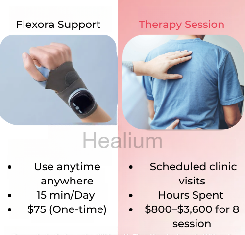 Flexora - 3 IN 1 EMS Wrist Support